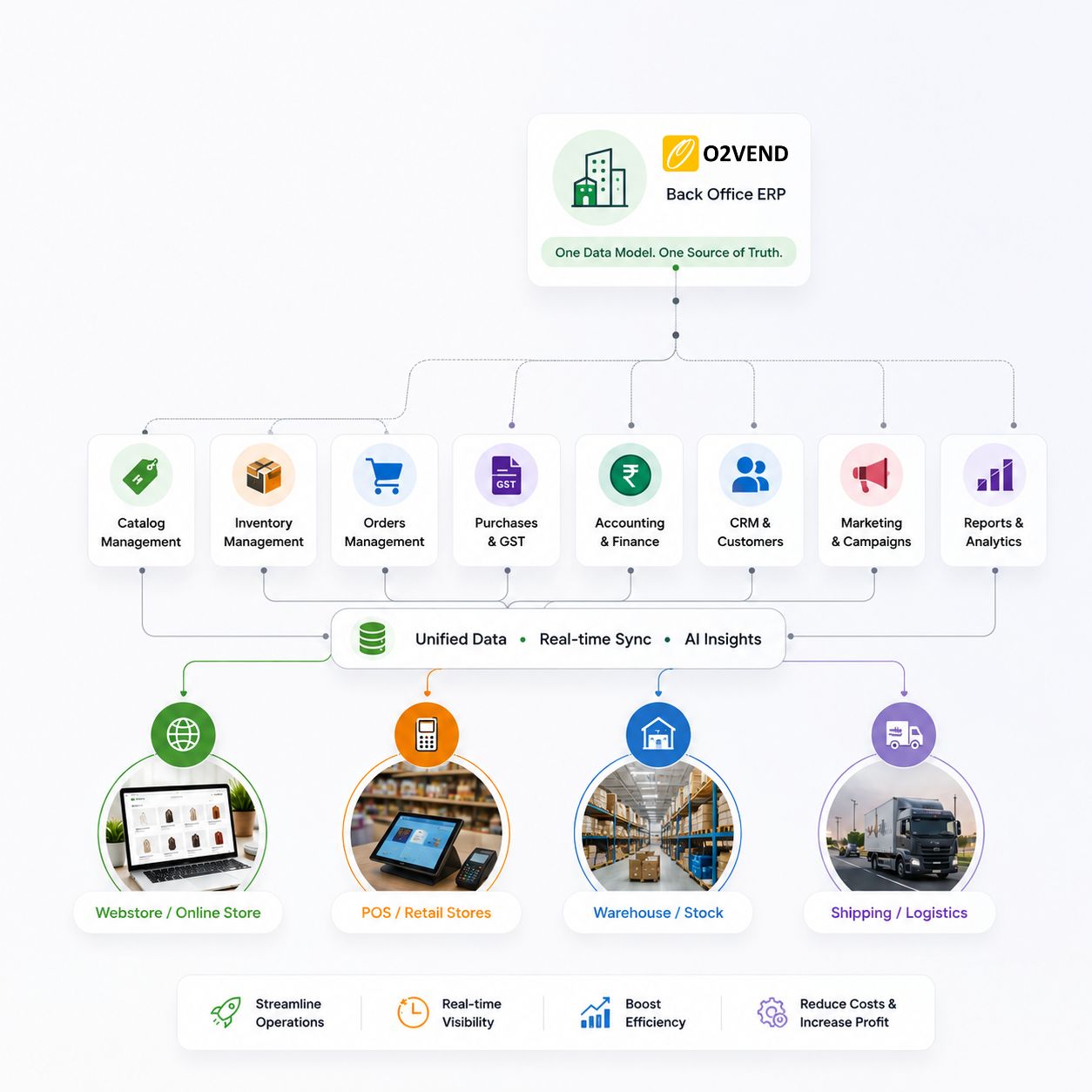O2VEND Back Office ERP dashboard